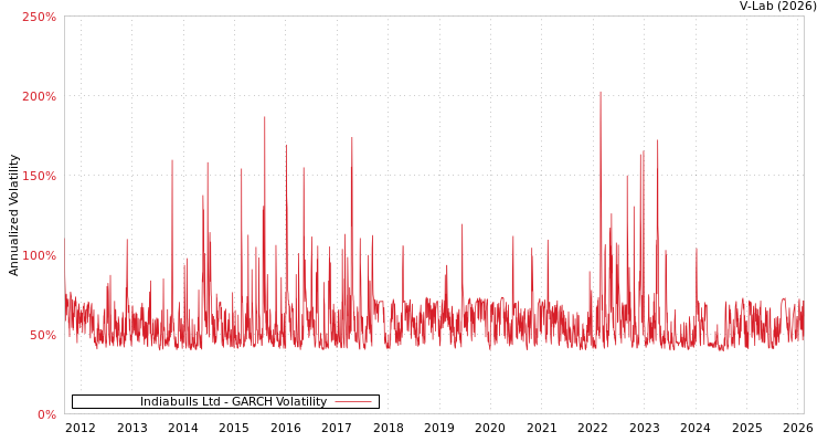 graph of Indiabulls Ltd GARCH