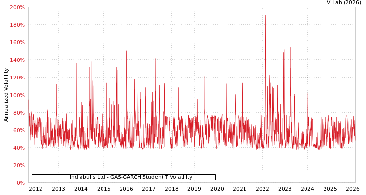 graph of Indiabulls Ltd GAS-GARCH-T