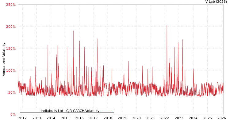 graph of Indiabulls Ltd GJR-GARCH