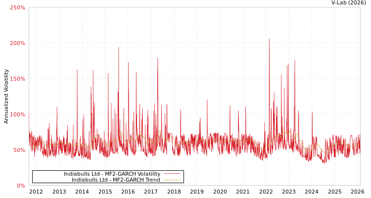 graph of Indiabulls Ltd MF2-GARCH