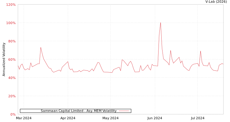 graph of Sammaan Capital Limited AMEM