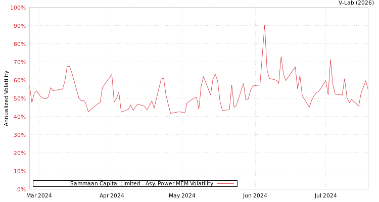 graph of Sammaan Capital Limited APMEM