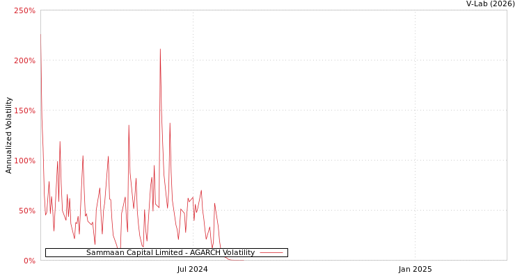 graph of Sammaan Capital Limited AGARCH