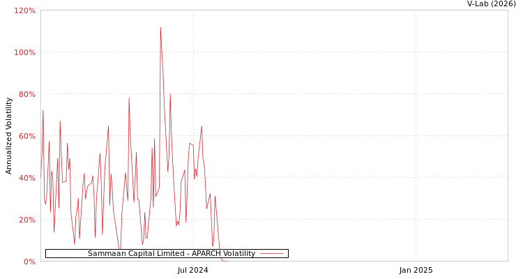 graph of Sammaan Capital Limited APARCH