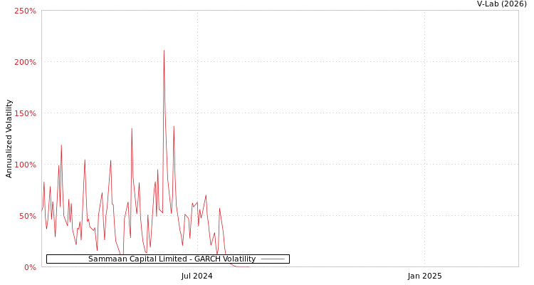 graph of Sammaan Capital Limited GARCH