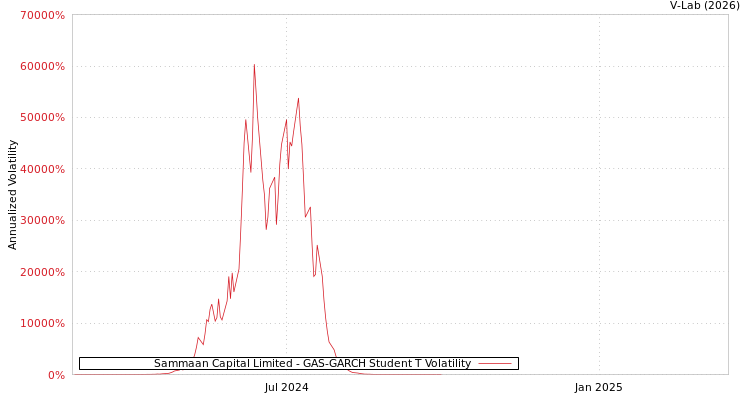 graph of Sammaan Capital Limited GAS-GARCH-T