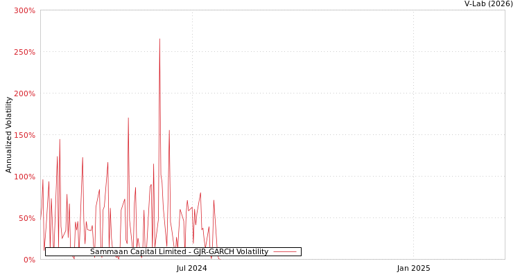 graph of Sammaan Capital Limited GJR-GARCH