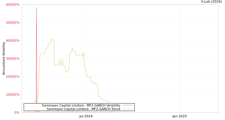 graph of Sammaan Capital Limited MF2-GARCH