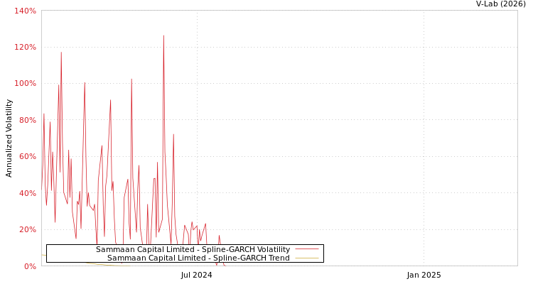 graph of Sammaan Capital Limited SGARCH