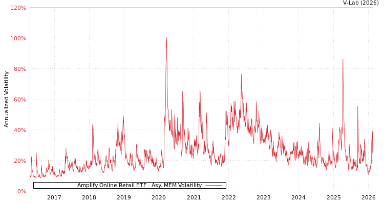 graph of Amplify Online Retail ETF AMEM