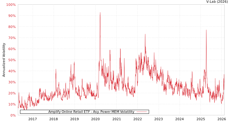 graph of Amplify Online Retail ETF APMEM