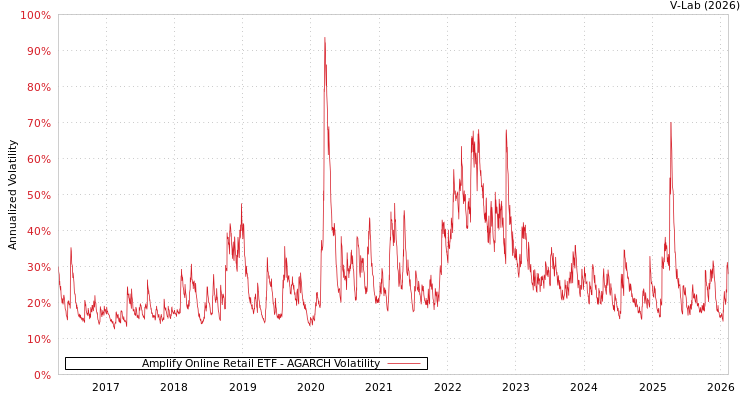 graph of Amplify Online Retail ETF AGARCH