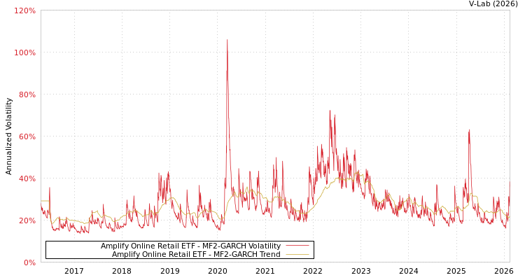 graph of Amplify Online Retail ETF MF2-GARCH