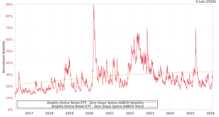 graph of Amplify Online Retail ETF S0GARCH