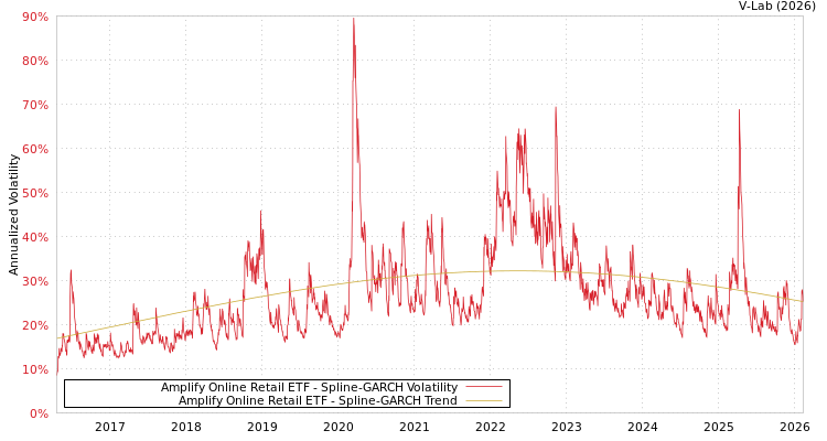 graph of Amplify Online Retail ETF SGARCH