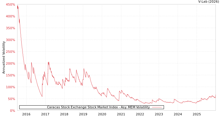 graph of Caracas Stock Exchange Stock Market Index AMEM