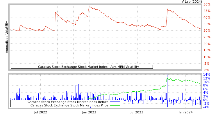 graph of Caracas Stock Exchange Stock Market Index AMEM