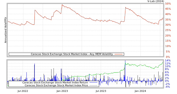 graph of Caracas Stock Exchange Stock Market Index AMEM