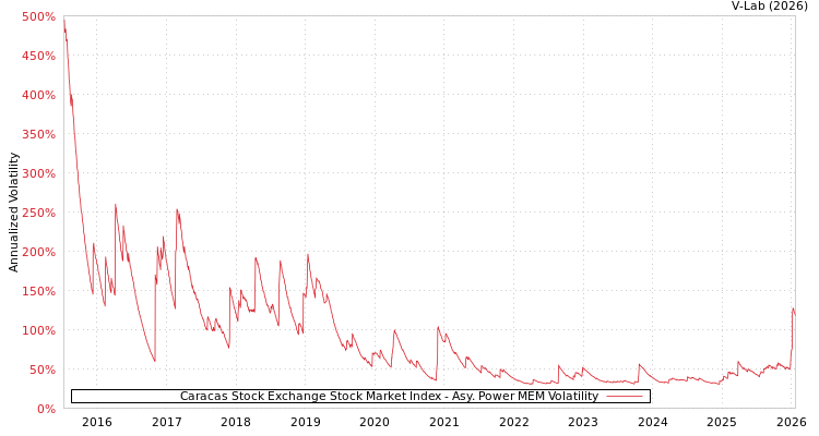 graph of Caracas Stock Exchange Stock Market Index APMEM