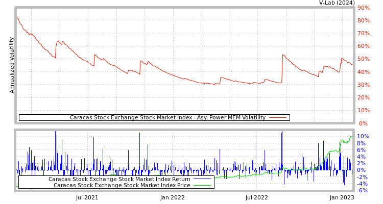 graph of Caracas Stock Exchange Stock Market Index APMEM