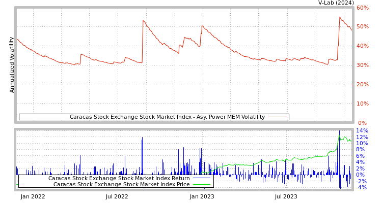 graph of Caracas Stock Exchange Stock Market Index APMEM