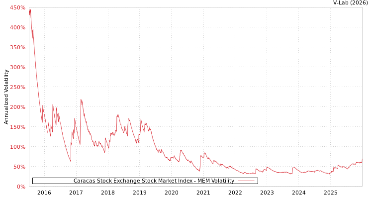 graph of Caracas Stock Exchange Stock Market Index MEM