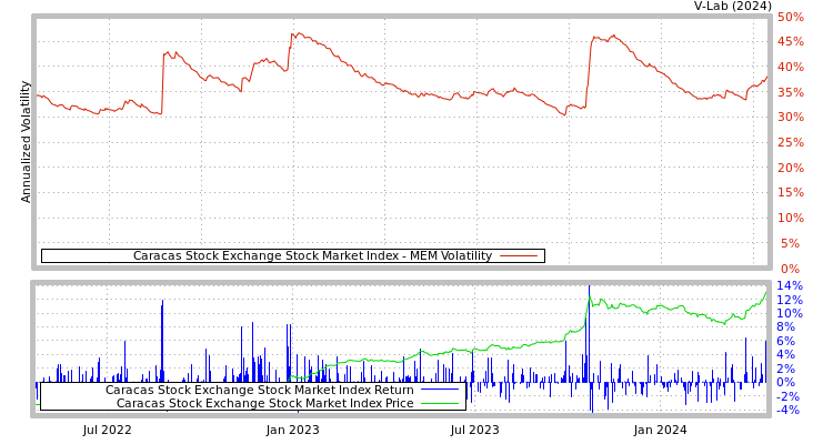 graph of Caracas Stock Exchange Stock Market Index MEM