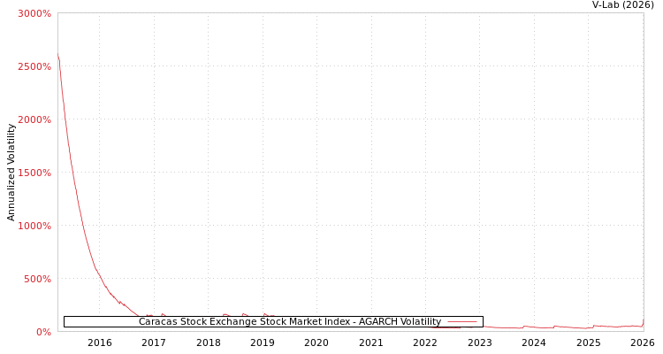 graph of Caracas Stock Exchange Stock Market Index AGARCH