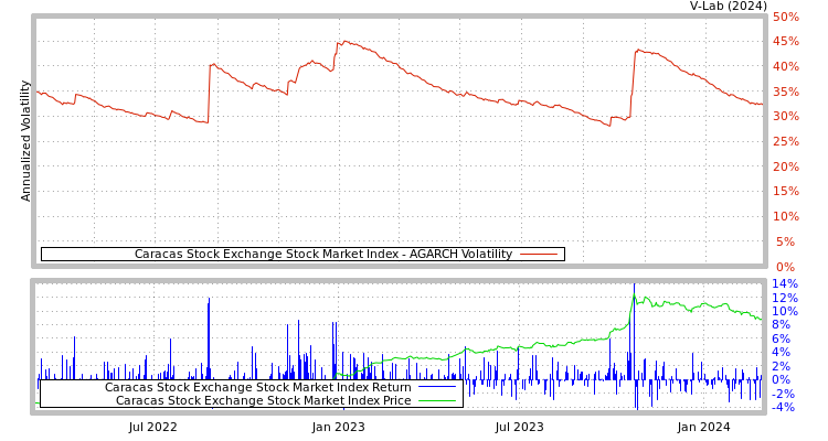 graph of Caracas Stock Exchange Stock Market Index AGARCH