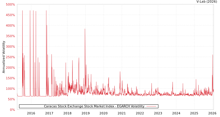 graph of Caracas Stock Exchange Stock Market Index EGARCH