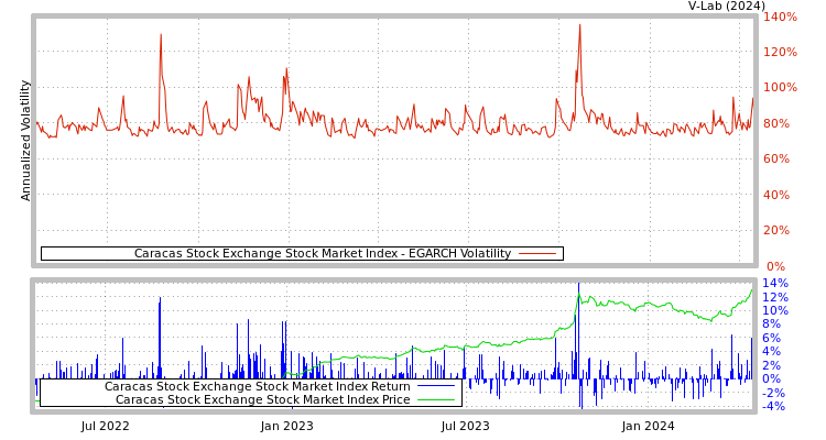 graph of Caracas Stock Exchange Stock Market Index EGARCH