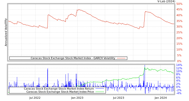 graph of Caracas Stock Exchange Stock Market Index GARCH