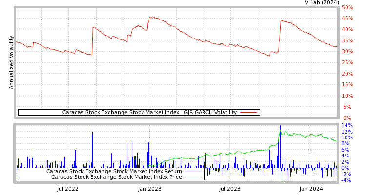 graph of Caracas Stock Exchange Stock Market Index GJR-GARCH