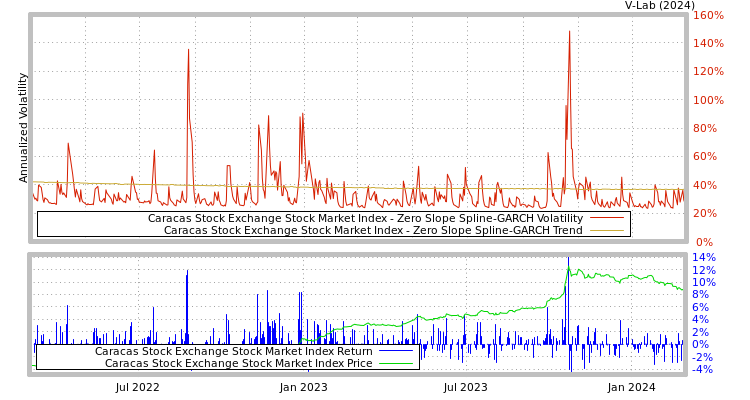 graph of Caracas Stock Exchange Stock Market Index S0GARCH