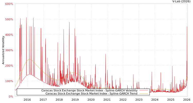 graph of Caracas Stock Exchange Stock Market Index SGARCH