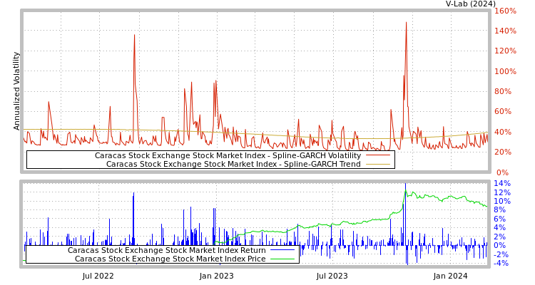 graph of Caracas Stock Exchange Stock Market Index SGARCH