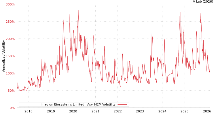 graph of Imagion Biosystems Limited AMEM