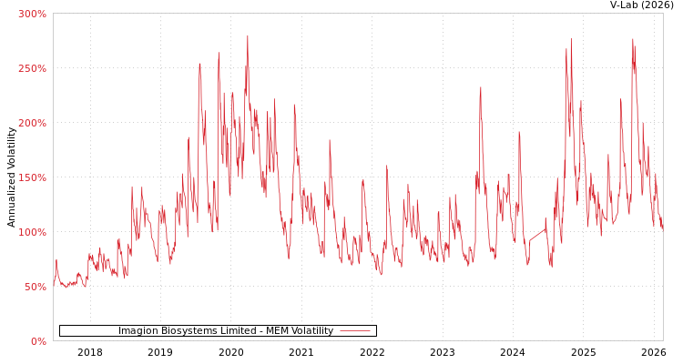 graph of Imagion Biosystems Limited MEM