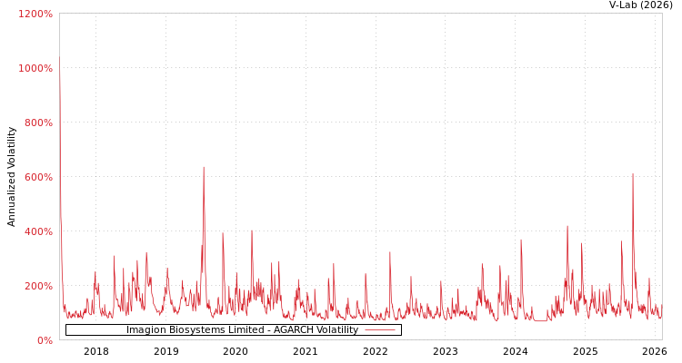 graph of Imagion Biosystems Limited AGARCH