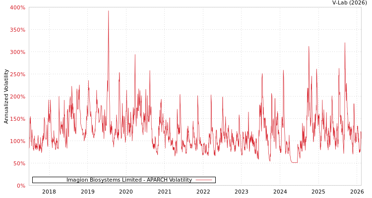 graph of Imagion Biosystems Limited APARCH