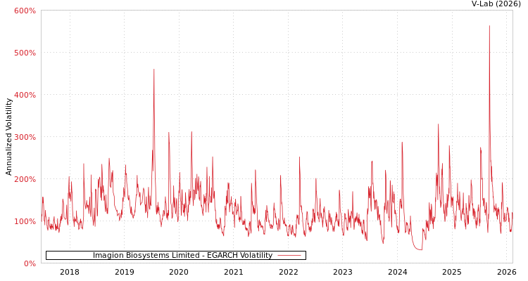 graph of Imagion Biosystems Limited EGARCH
