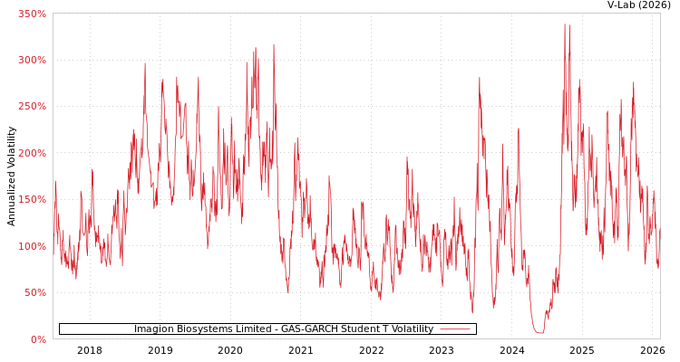 graph of Imagion Biosystems Limited GAS-GARCH-T