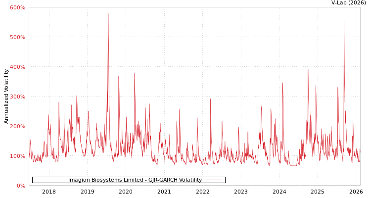 graph of Imagion Biosystems Limited GJR-GARCH