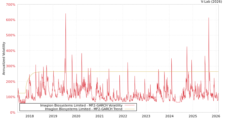 graph of Imagion Biosystems Limited MF2-GARCH
