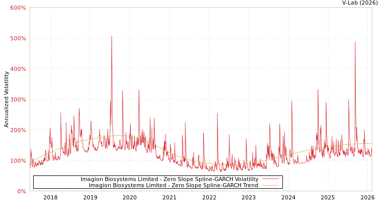 graph of Imagion Biosystems Limited S0GARCH