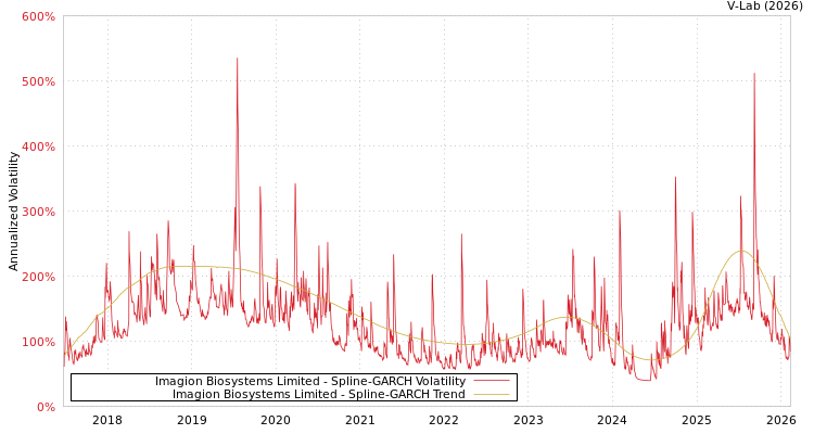 graph of Imagion Biosystems Limited SGARCH