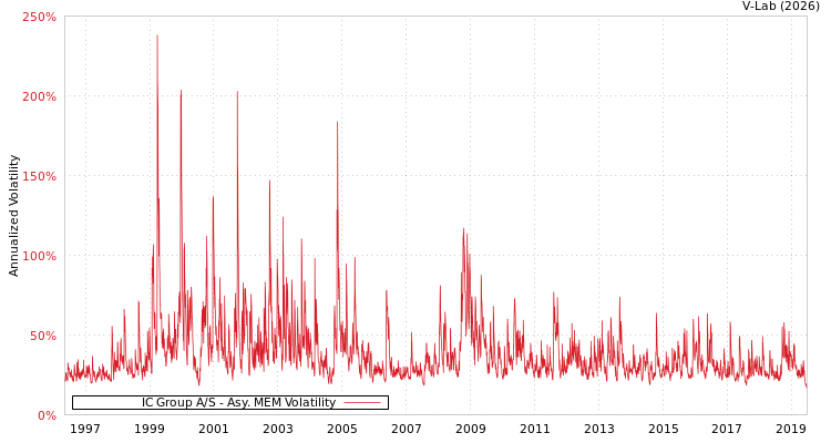 graph of IC Group A/S AMEM