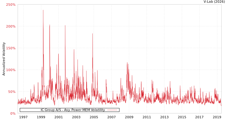 graph of IC Group A/S APMEM