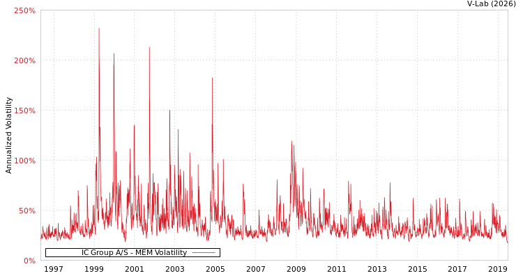 graph of IC Group A/S MEM