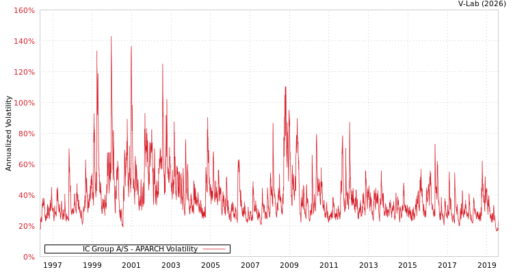 graph of IC Group A/S APARCH